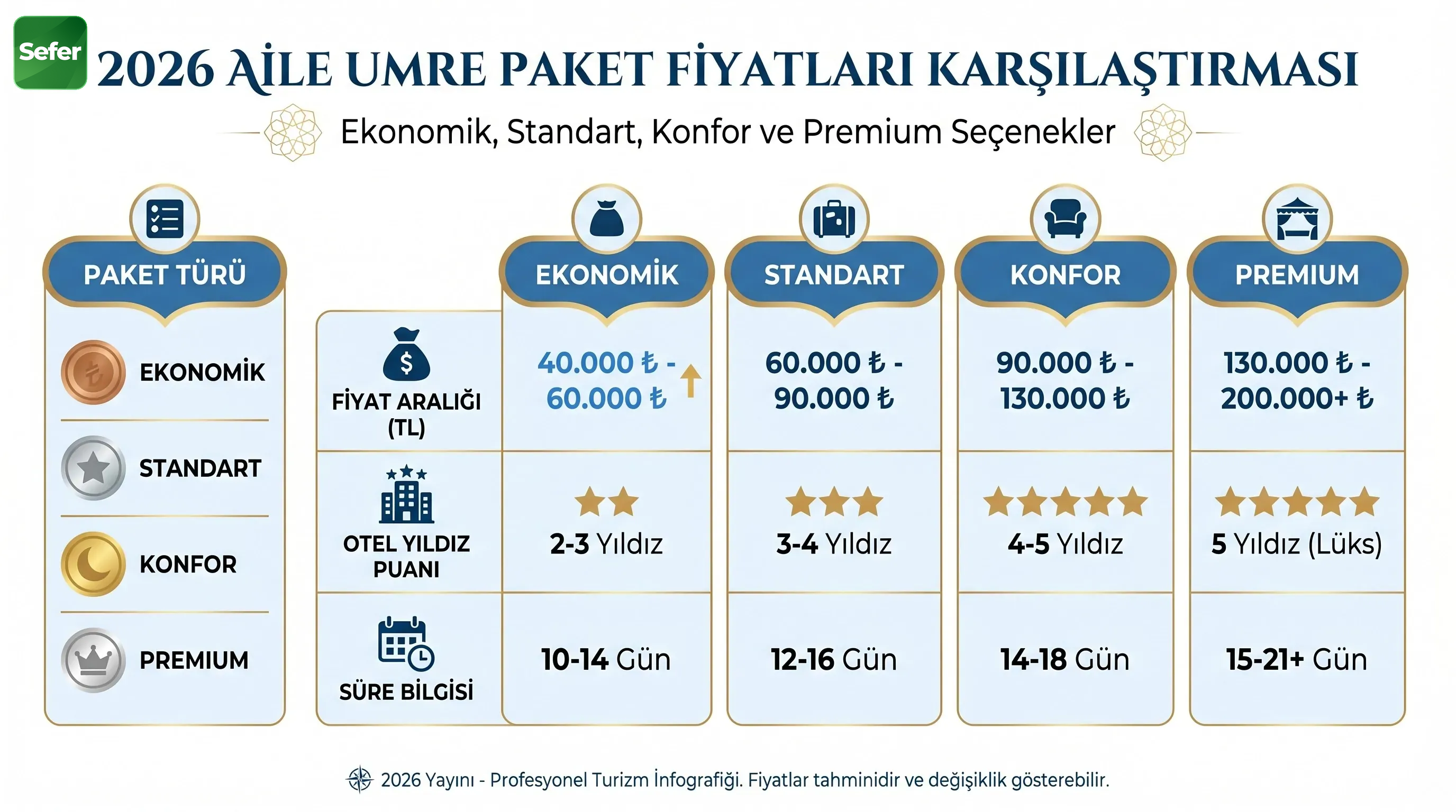 2026-aile-umre-paket-fiyatlari-karsilastirma-tablosu