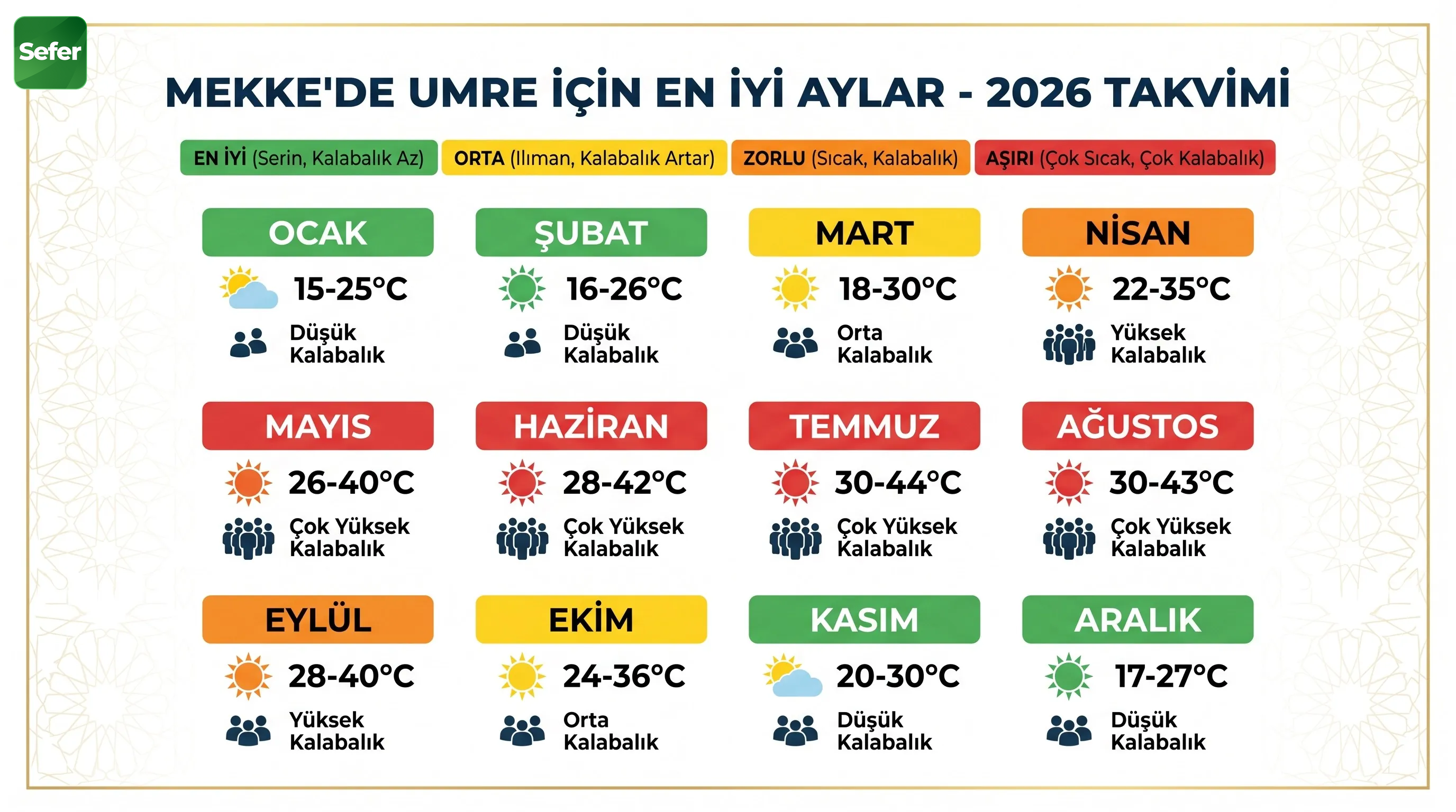 Mekke-aylik-sicaklik-grafigi-12-ay-ortalamalari