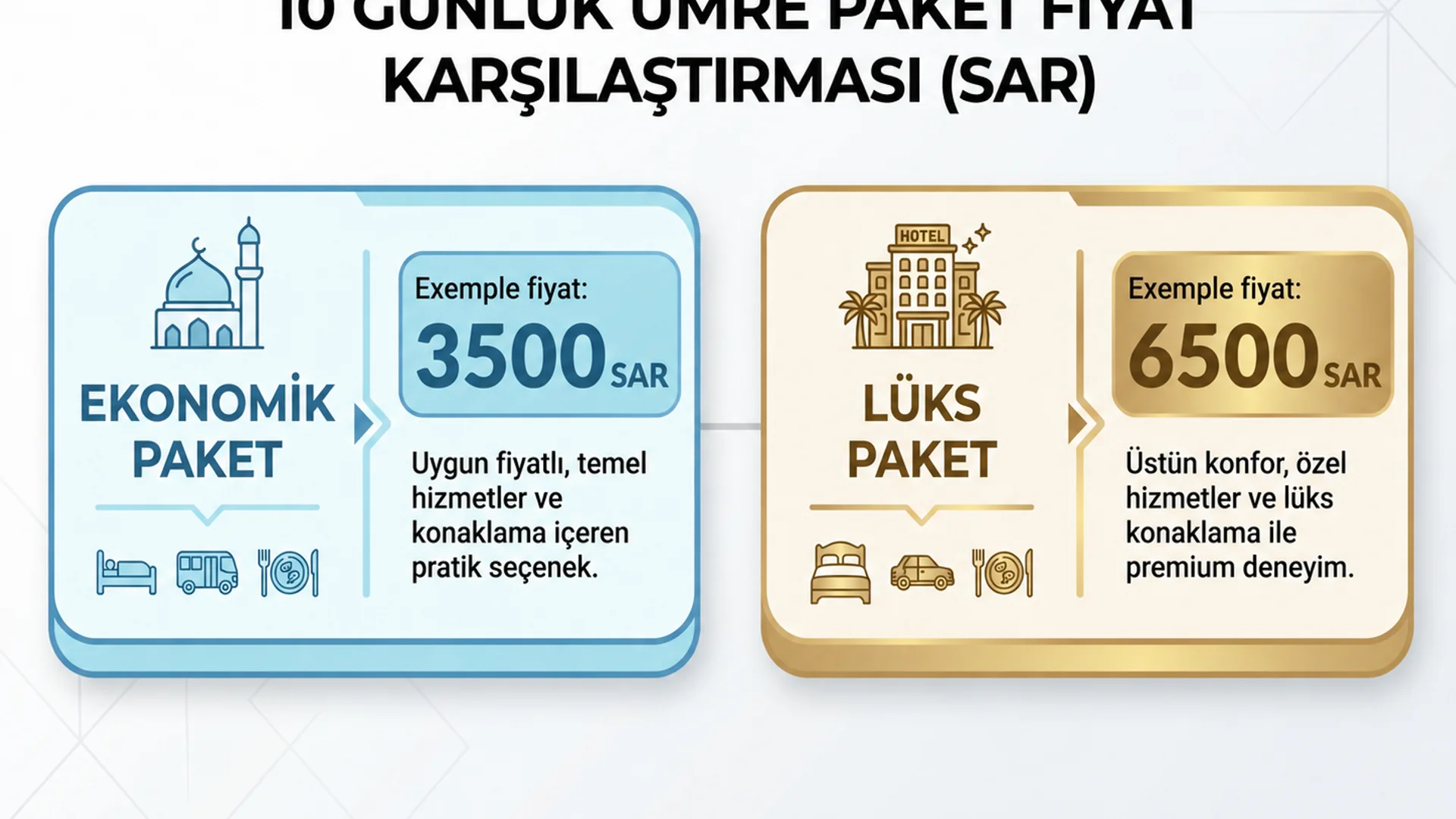10 Günlük Umre Fiyatları 2026 — Paket Karşılaştırması
