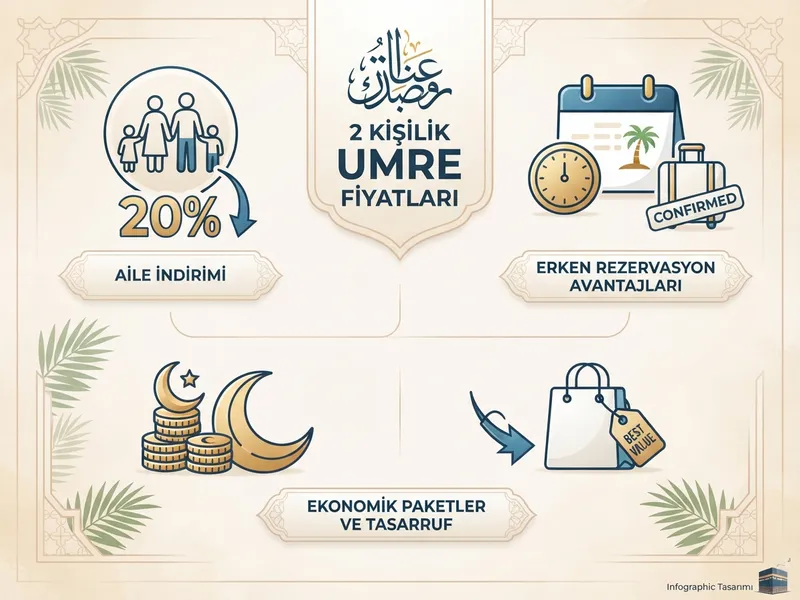 2 Kişilik Umre Fiyatları 2026 — Çift Paket Seçenekleri ilgili görseli
