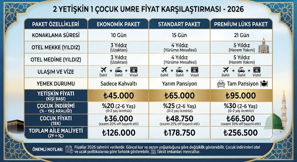 2 yetişkin 1 çocuk umre fiyat tablosu, paket karşılaştırması