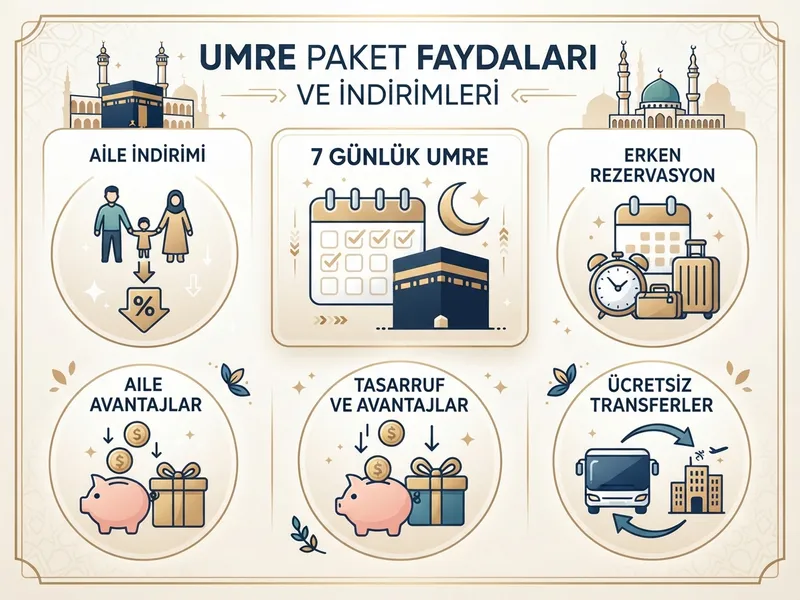 7 Günlük Umre Fiyatları 2026: Kısa Süreli Paket Rehberi ilgili görseli