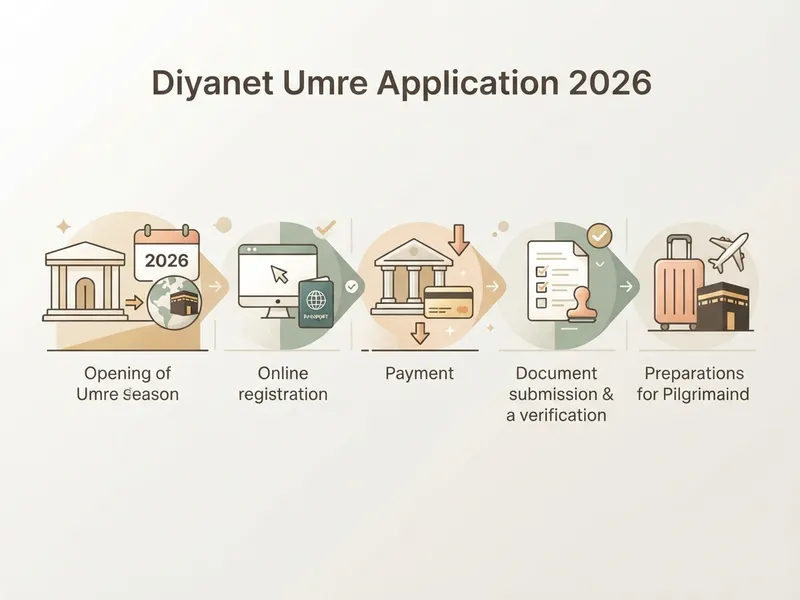 Diyanet Umre Başvurusu 2026 — Online Kayıt Adımları özet görseli