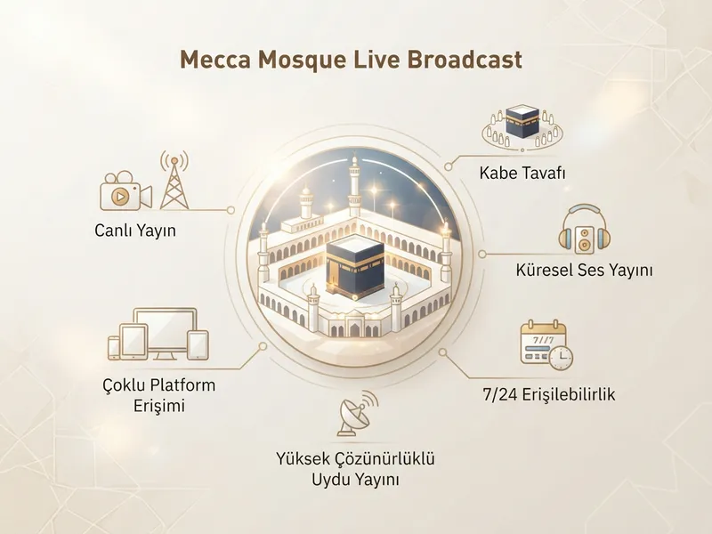 Mekke Camii Canlı Yayın - Kâbe Tavafını Anlık İzle 2026 özet görseli