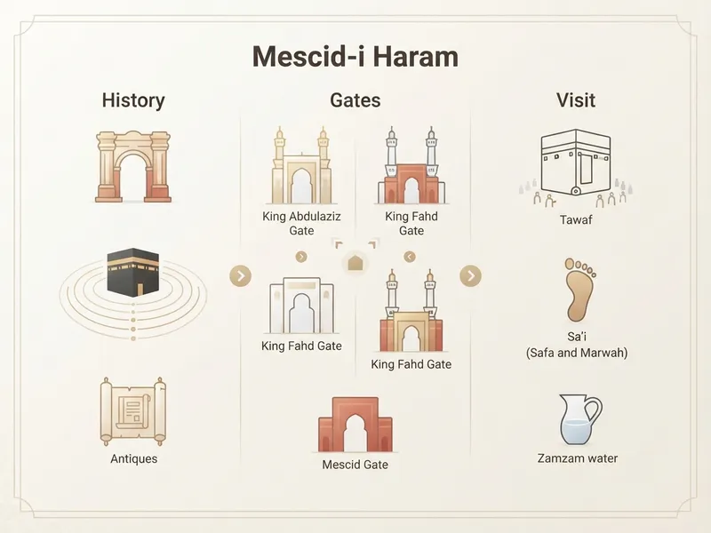 Mescid-i Haram Rehberi 2026: Tarih, Kapılar, Ziyaret özet görseli
