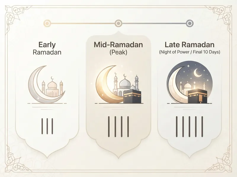 Ramazan Umresi Fiyat 2026: Dönem Bazlı Fiyatlar ve Paket Rehberi özet görseli