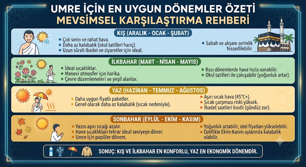 Umre için en uygun dönemler özeti: kış, ilkbahar, sonbahar, yaz mevsimleri