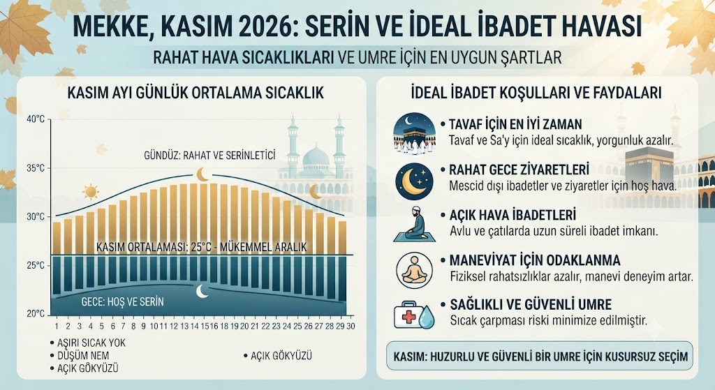 Kasım ayı serin hava tablosu, ideal ibadet koşulları grafiği