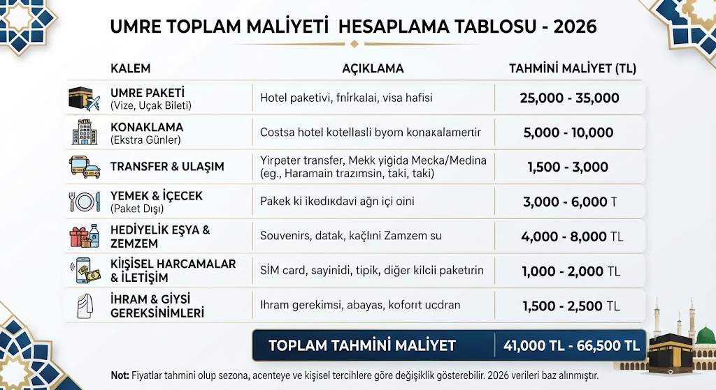Umre Toplam Maliyeti 2026: Kalem Kalem Hesaplama ve Bütçe Planlaması