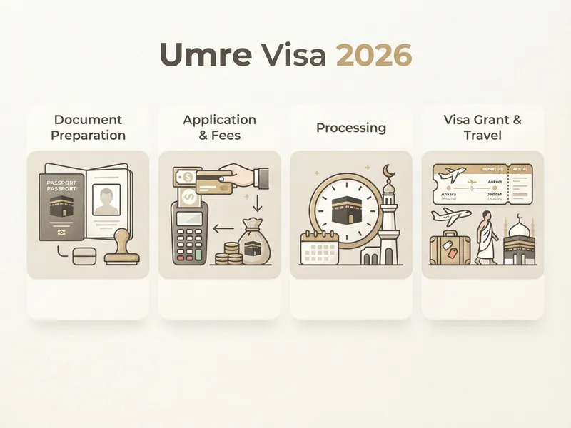Umre Vizesi Kaç TL 2026? Güncel Ücretler ve Başvuru Rehberi özet görseli
