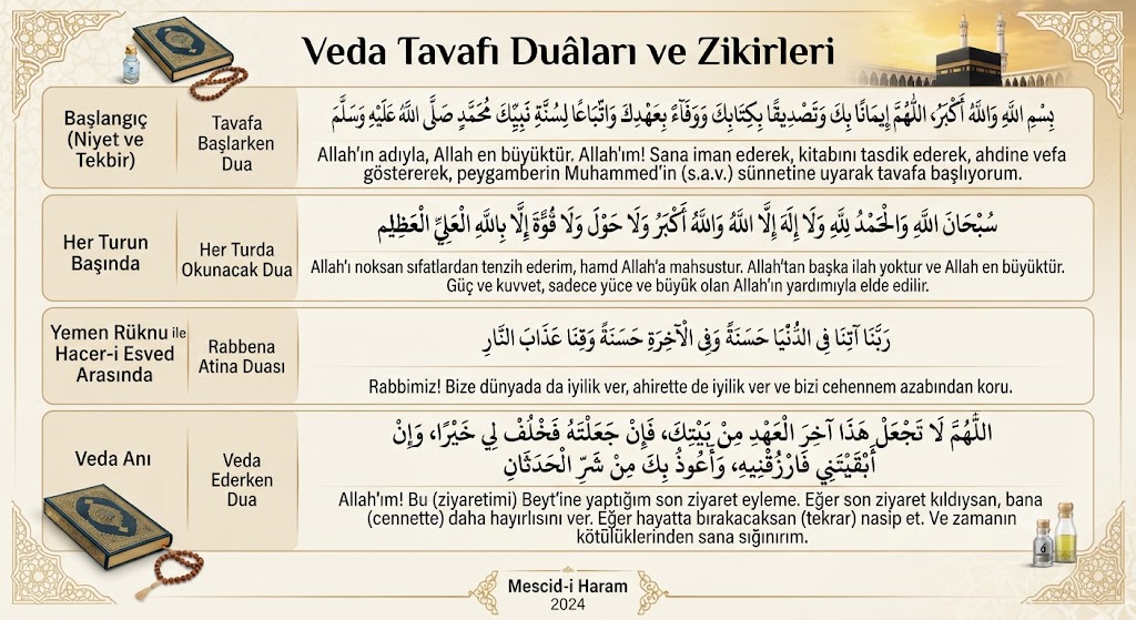 Veda tavafı duaları ve zikirleri tablosu, Arapça okunuş ve Türkçe anlamları