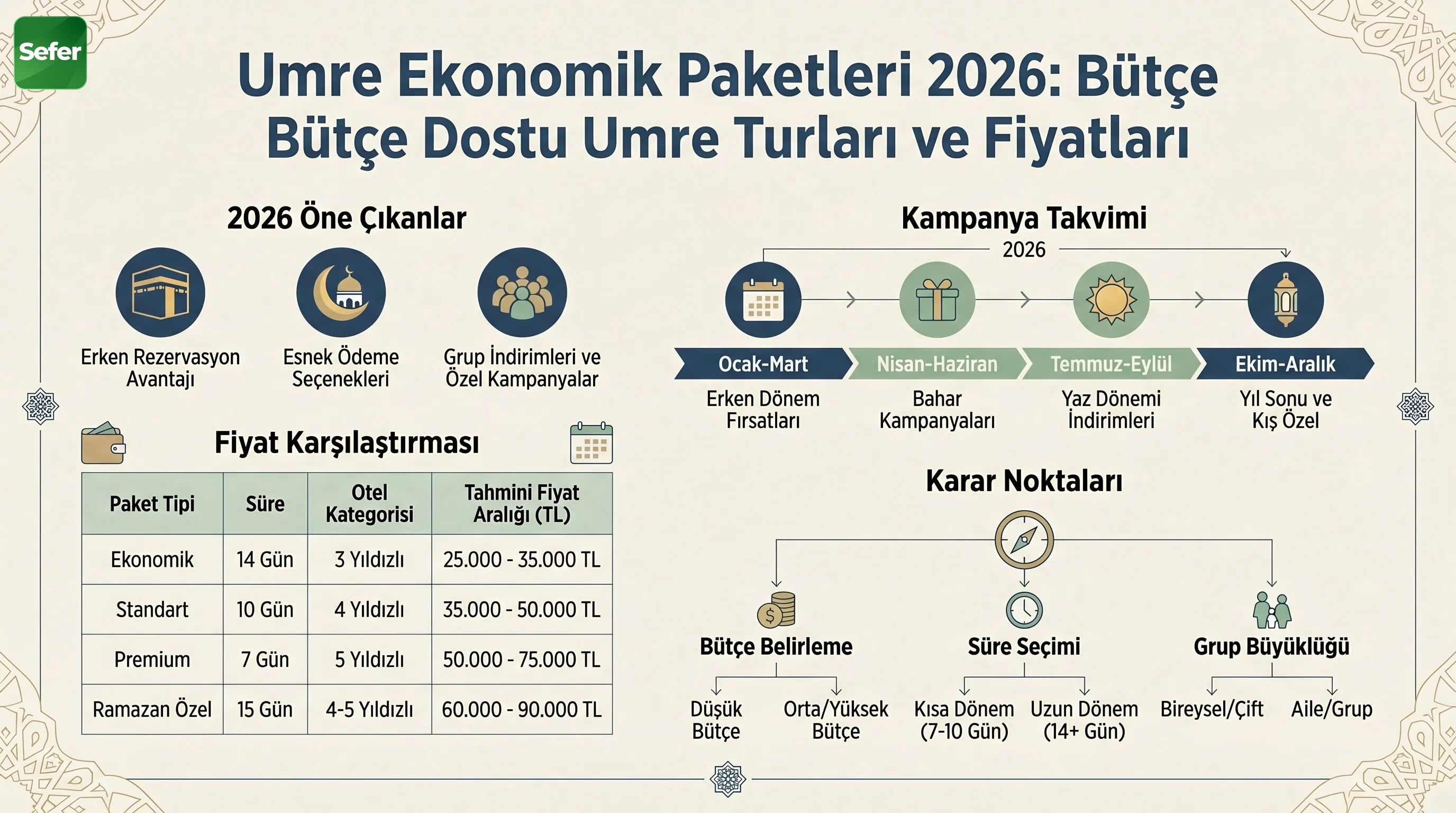 Umre Ekonomik Paketleri 2026: Bütçe Dostu Umre Turları ve Fiyatları