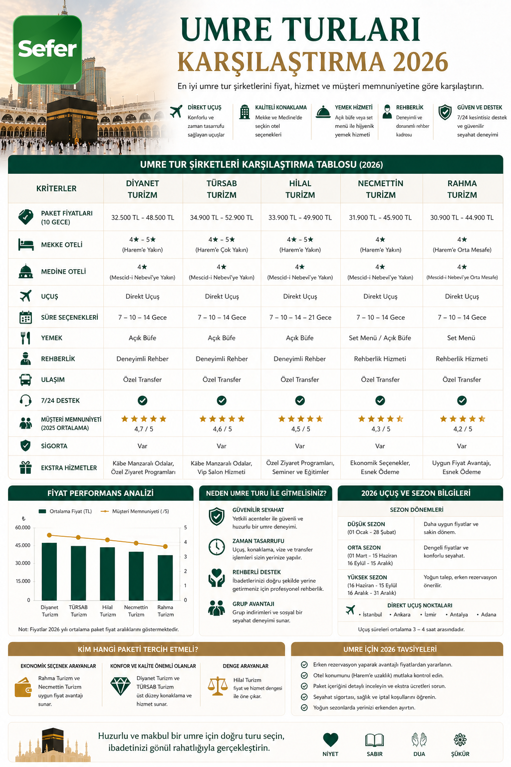 umre-turlari-karsilastirma-2026-bilgisel-infografik